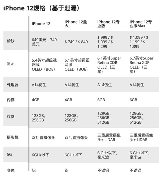 iPhone12系列规格售价汇总